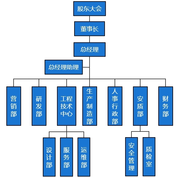 組織結(jié)構(gòu)圖